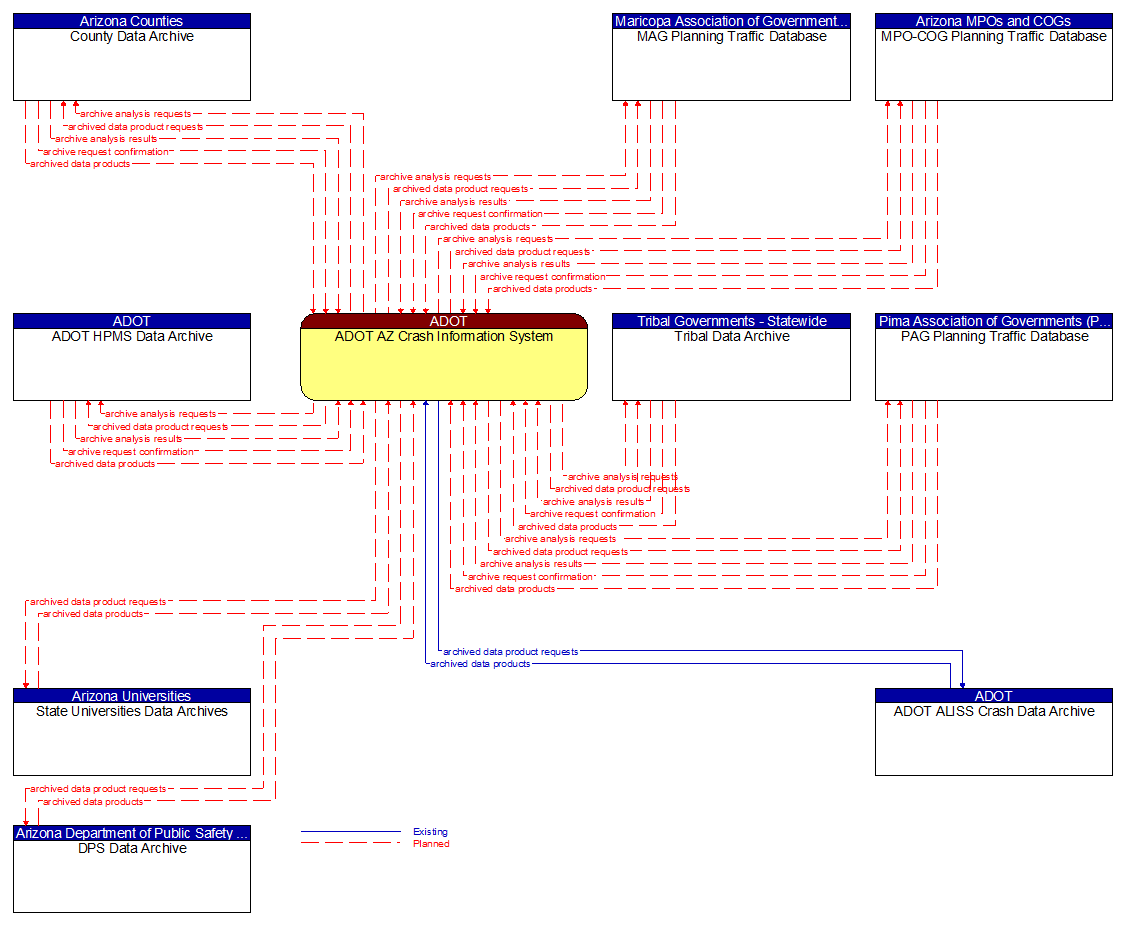 Context Diagram - ADOT AZ Crash Information System