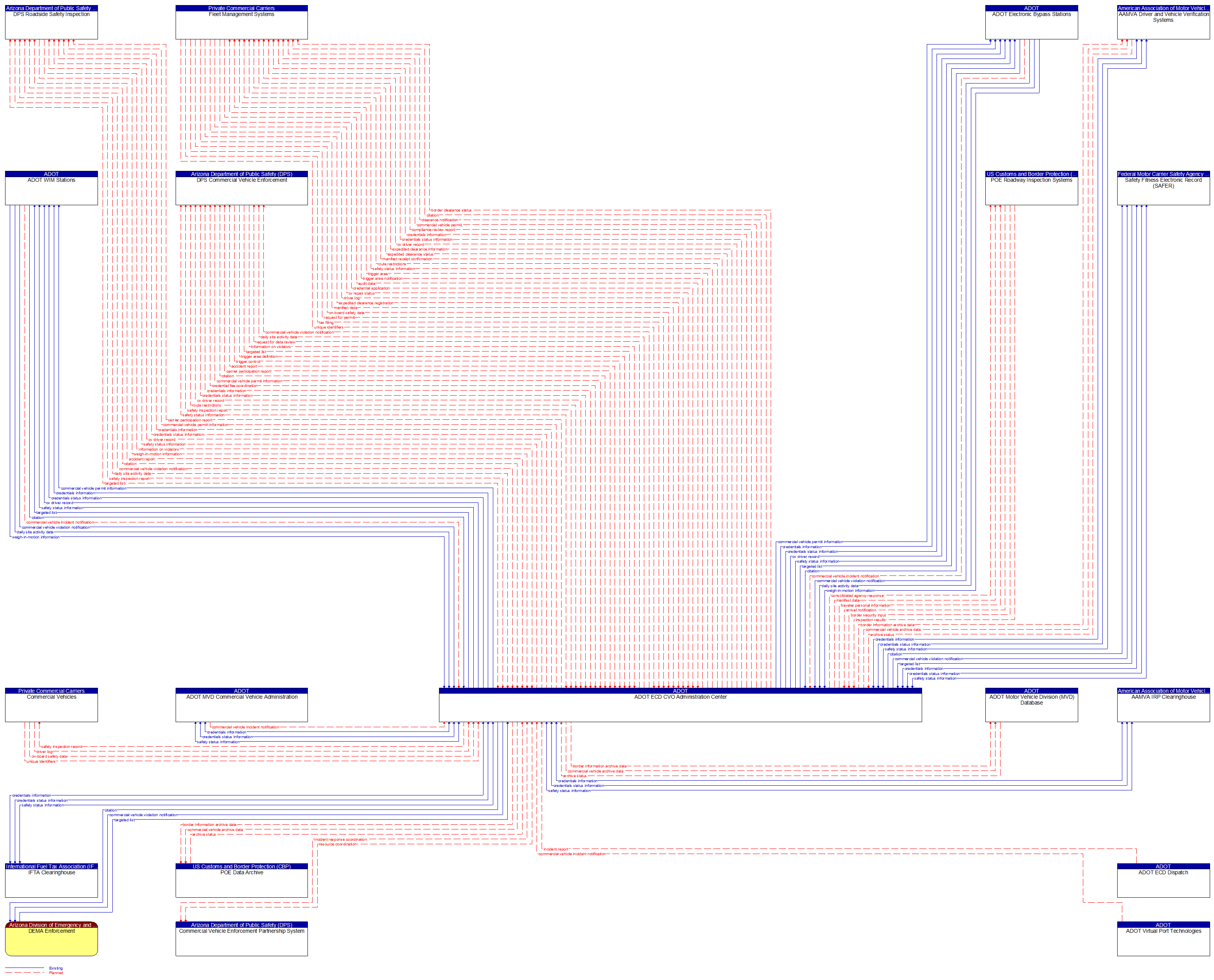 Context Diagram - ADOT ECD CVO Administration Center