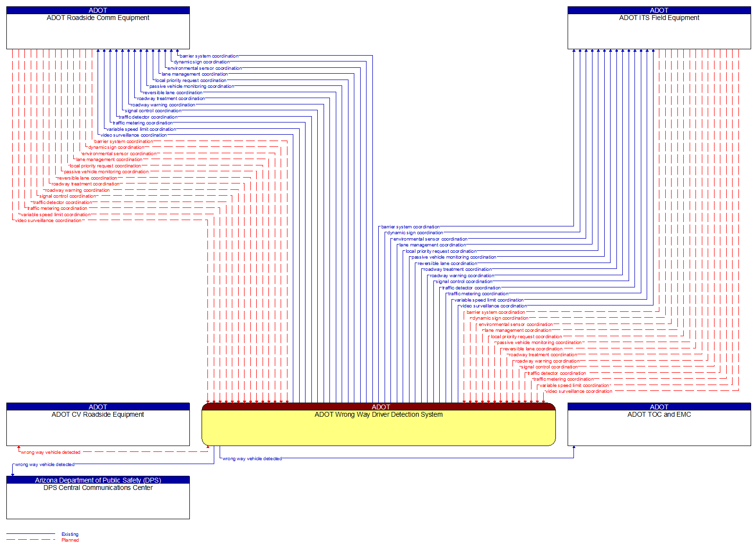 Context Diagram - ADOT Wrong Way Driver Detection System