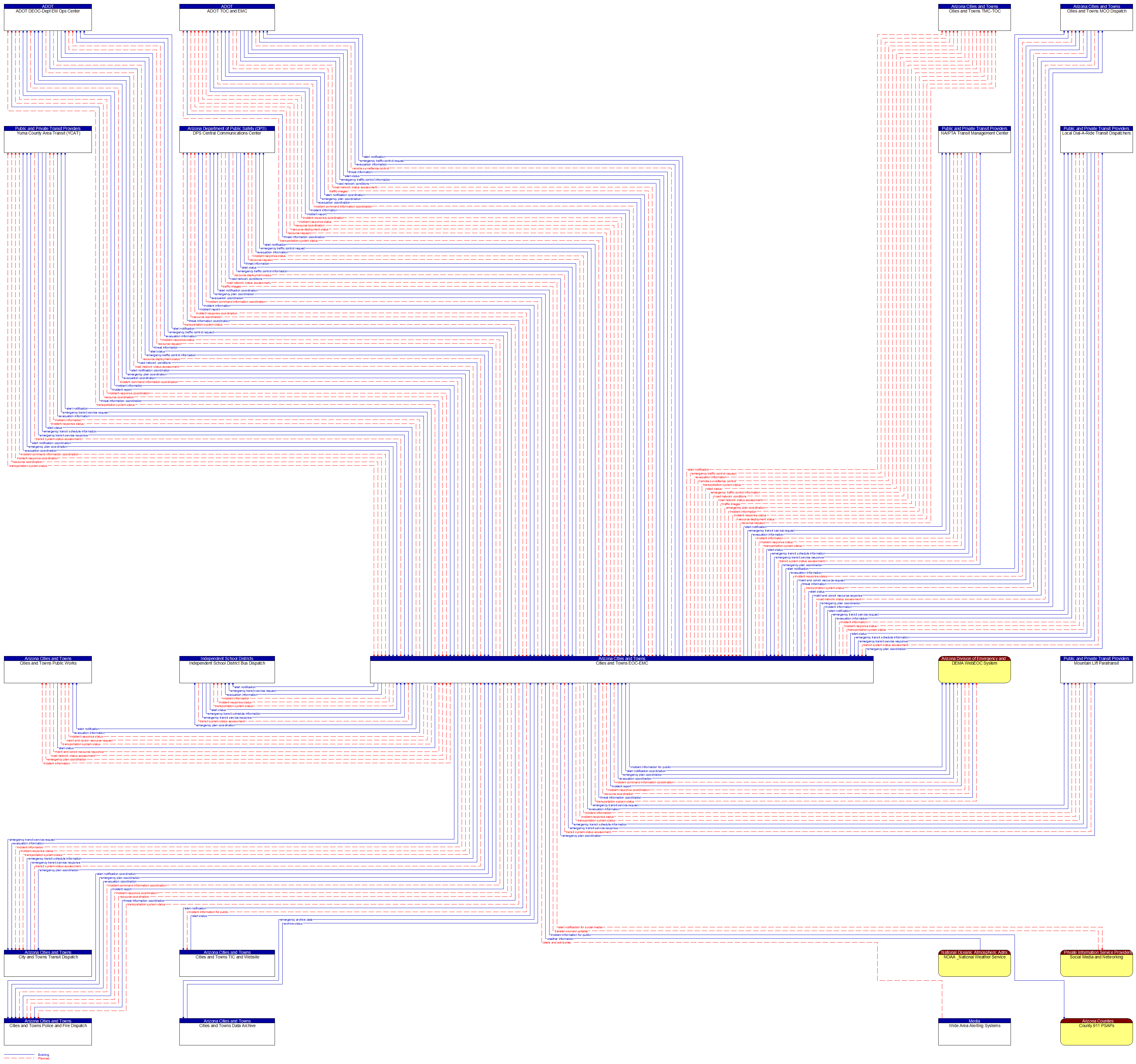 Context Diagram - Cities and Towns EOC-EMC