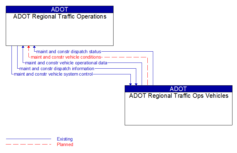 Context Diagram - ADOT Regional Traffic Ops Vehicles