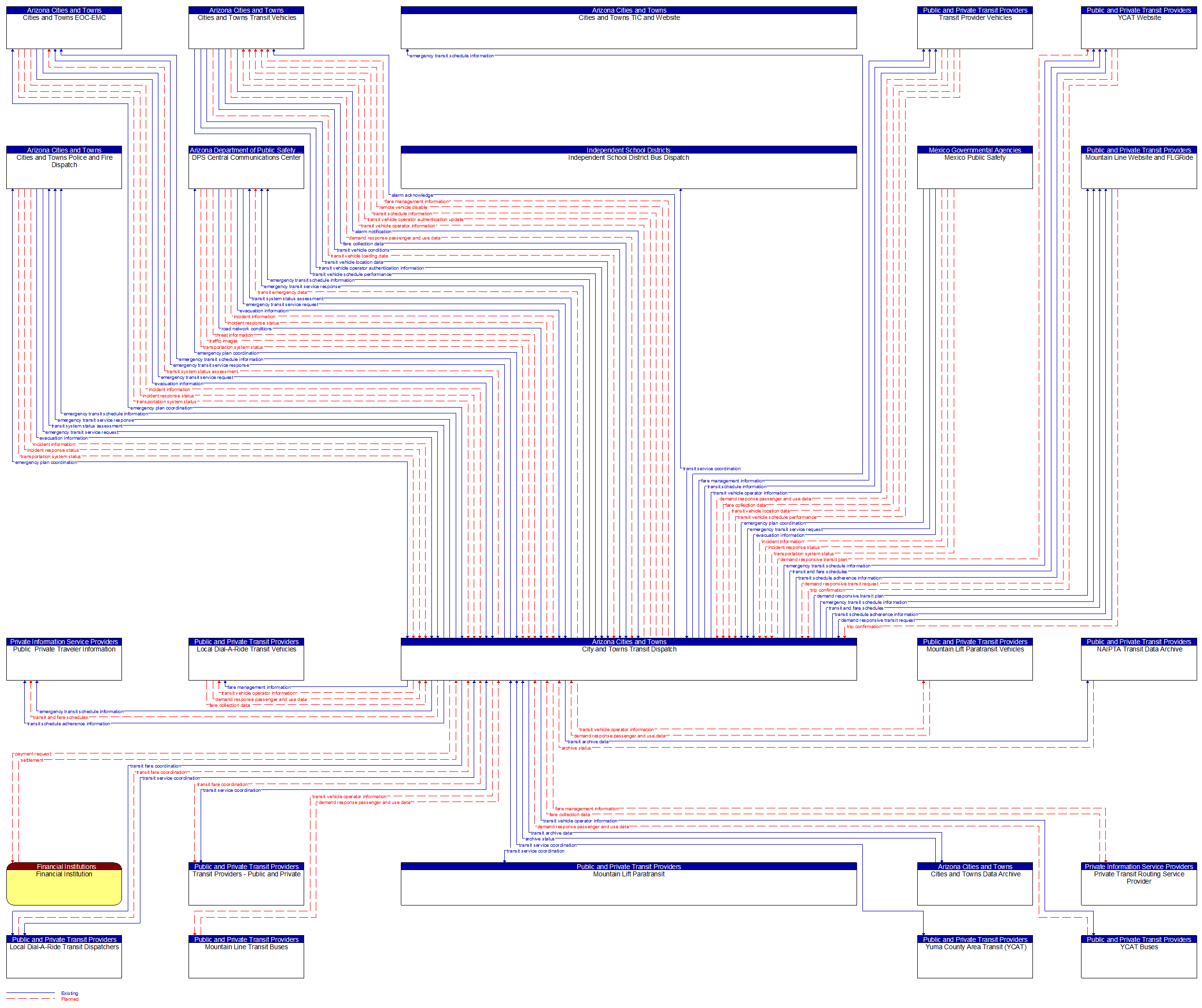 Context Diagram - City and Towns Transit Dispatch