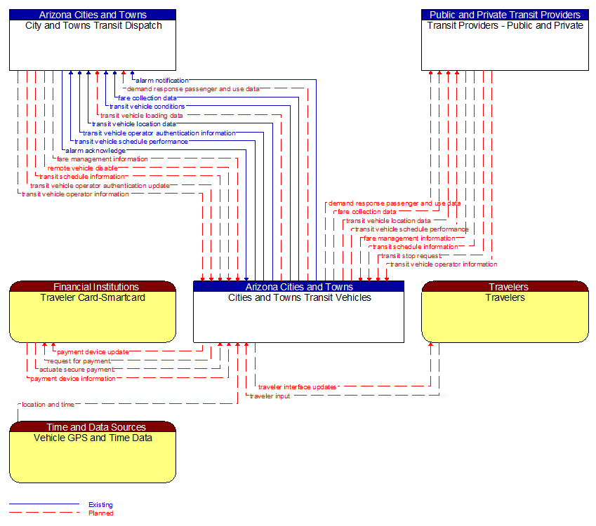 Context Diagram - Cities and Towns Transit Vehicles