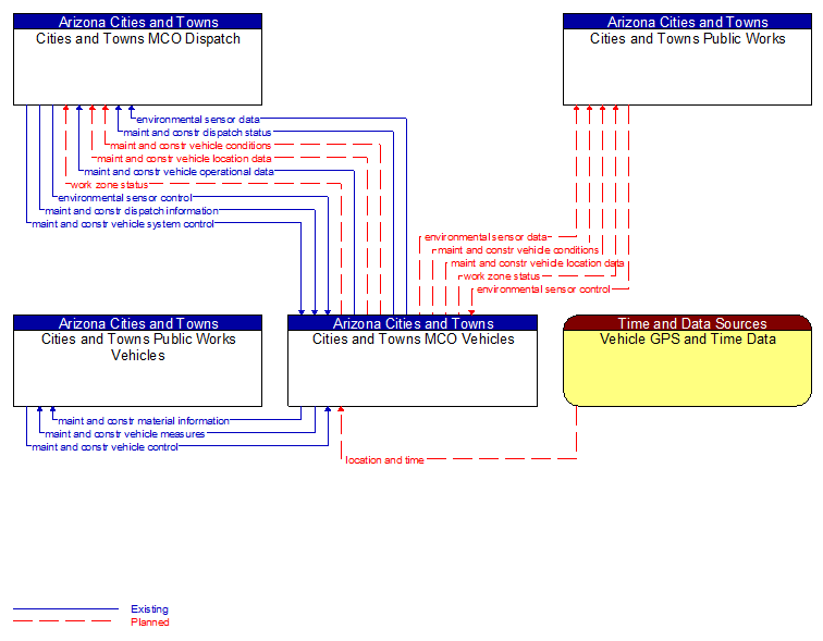 Context Diagram - Cities and Towns MCO Vehicles