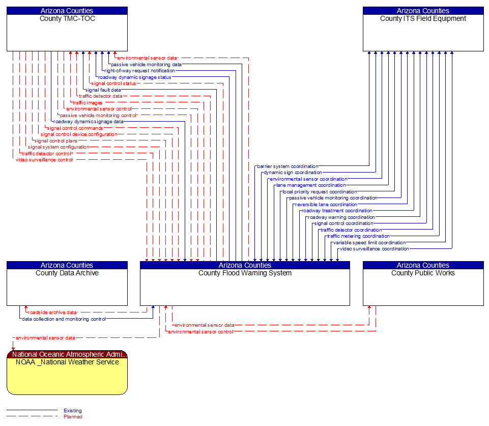 Context Diagram - County Flood Warning System