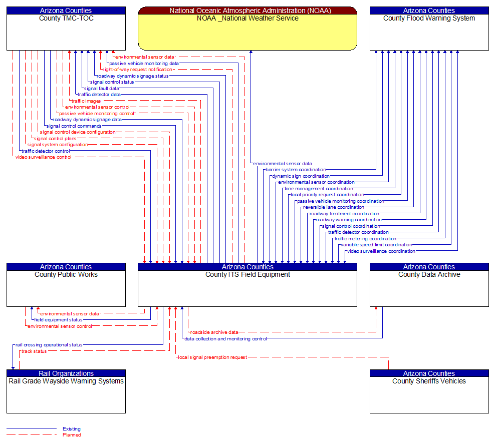 Context Diagram - County ITS Field Equipment