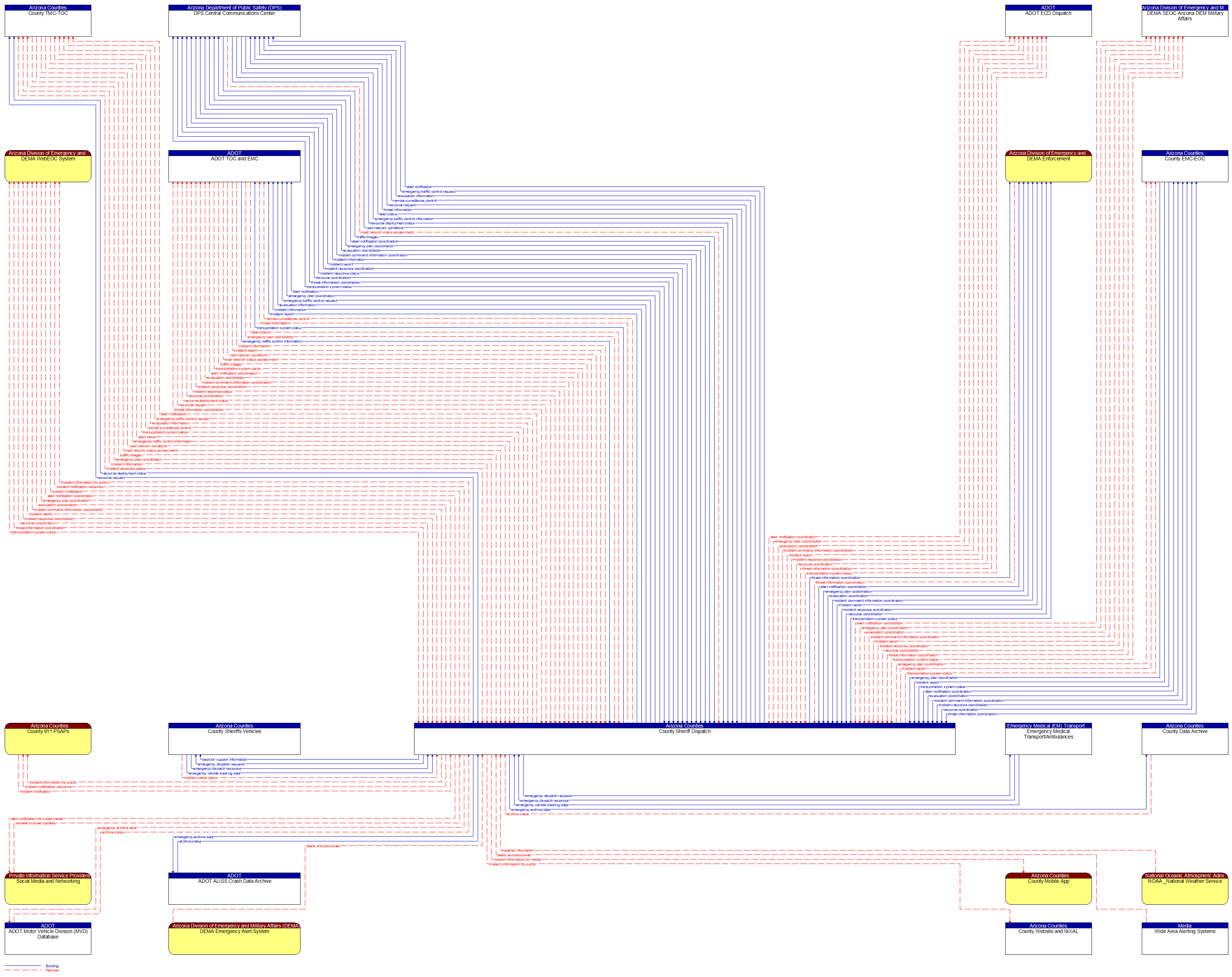 Context Diagram - County Sheriff Dispatch