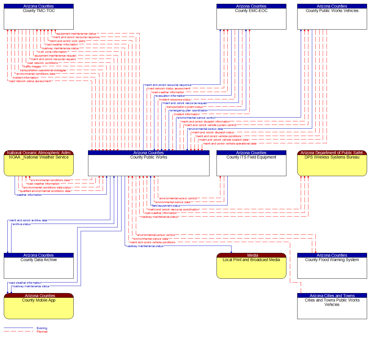 Context Diagram - County Public Works