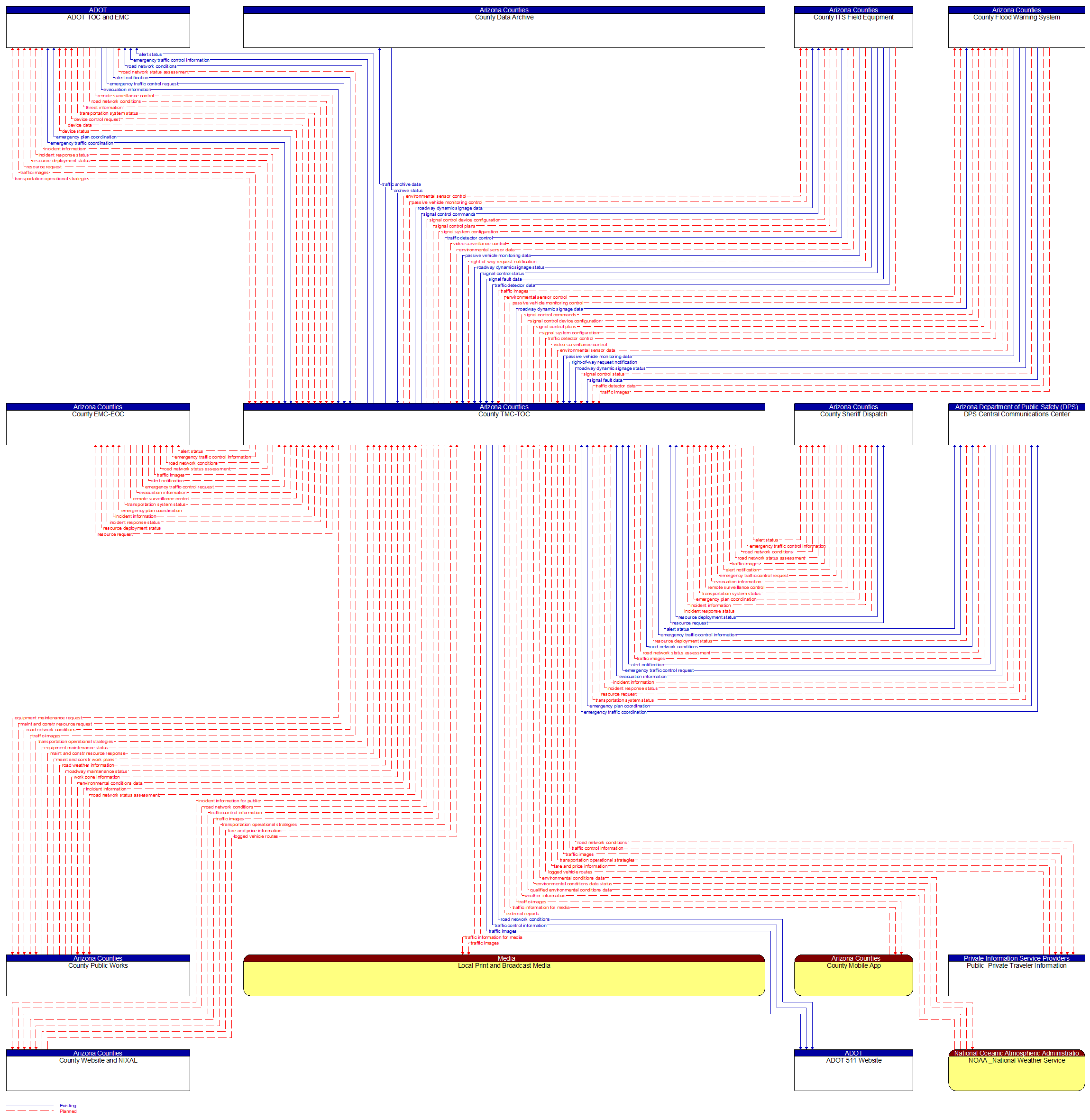 Context Diagram - County TMC-TOC