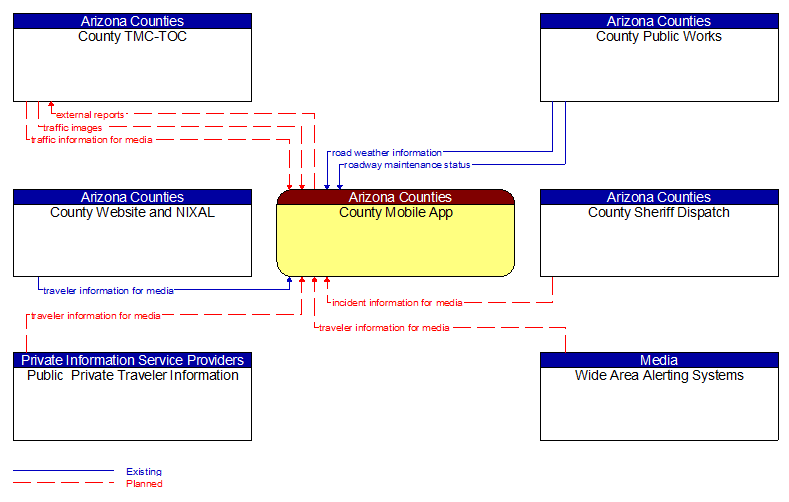 Context Diagram - County Mobile App