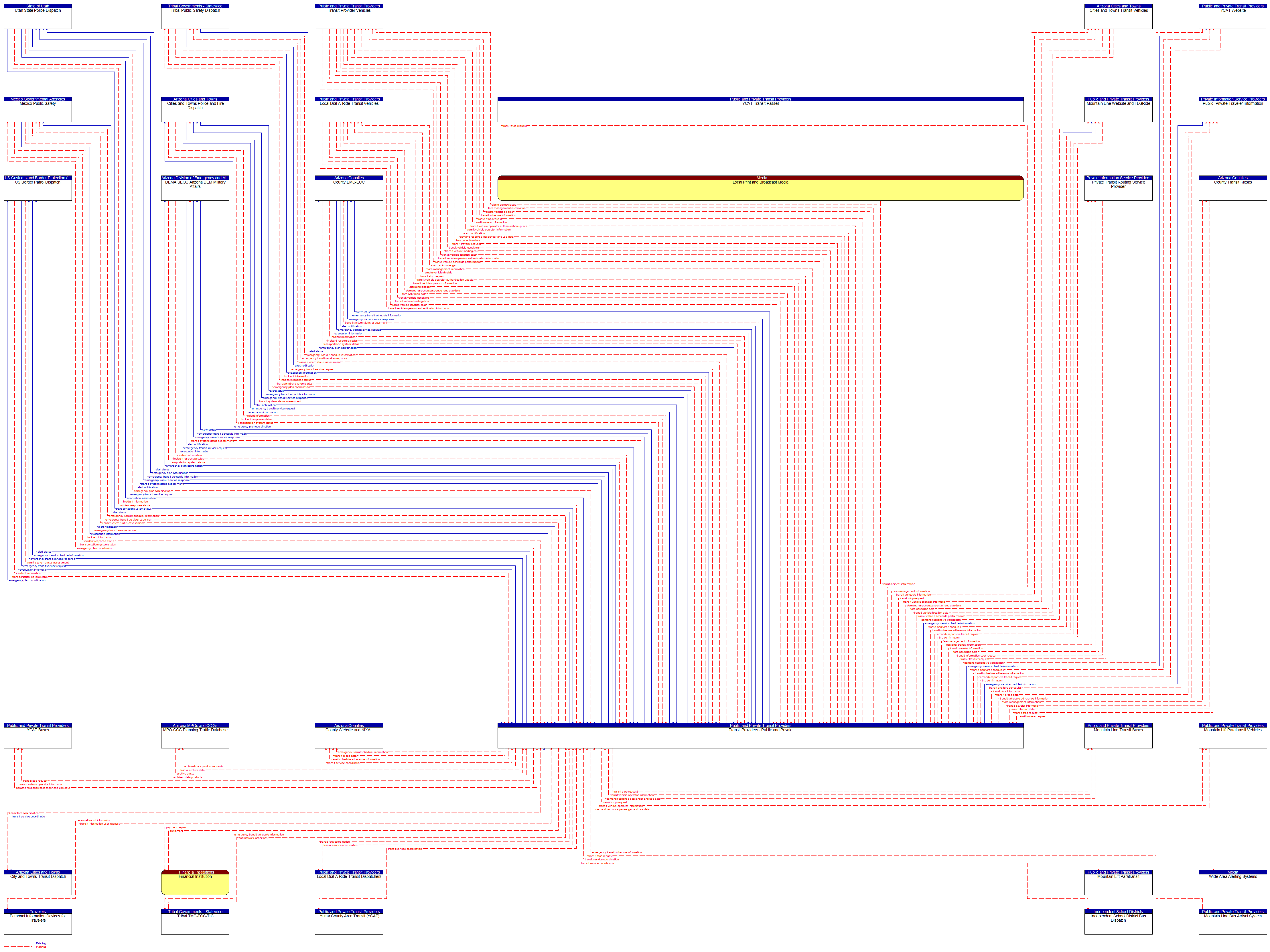 Context Diagram - Transit Providers - Public and Private