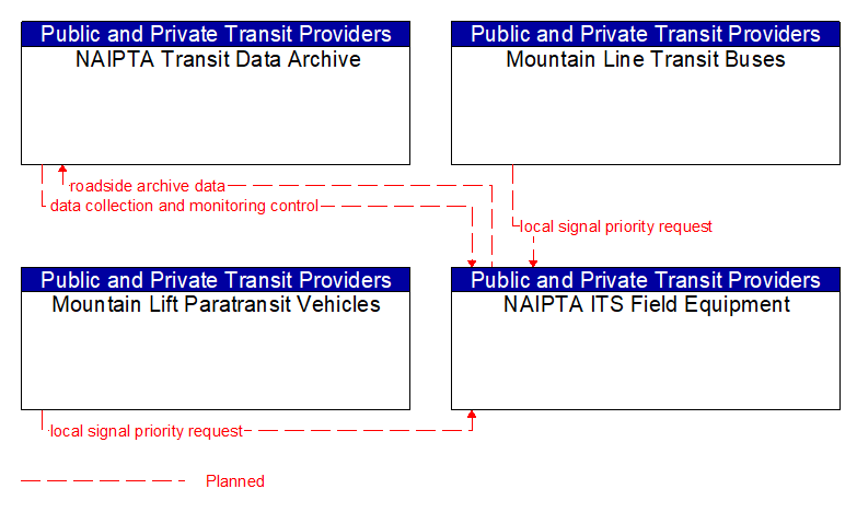 Context Diagram - NAIPTA ITS Field Equipment