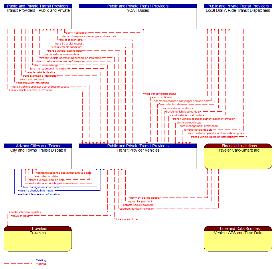 Context Diagram - Transit Provider Vehicles