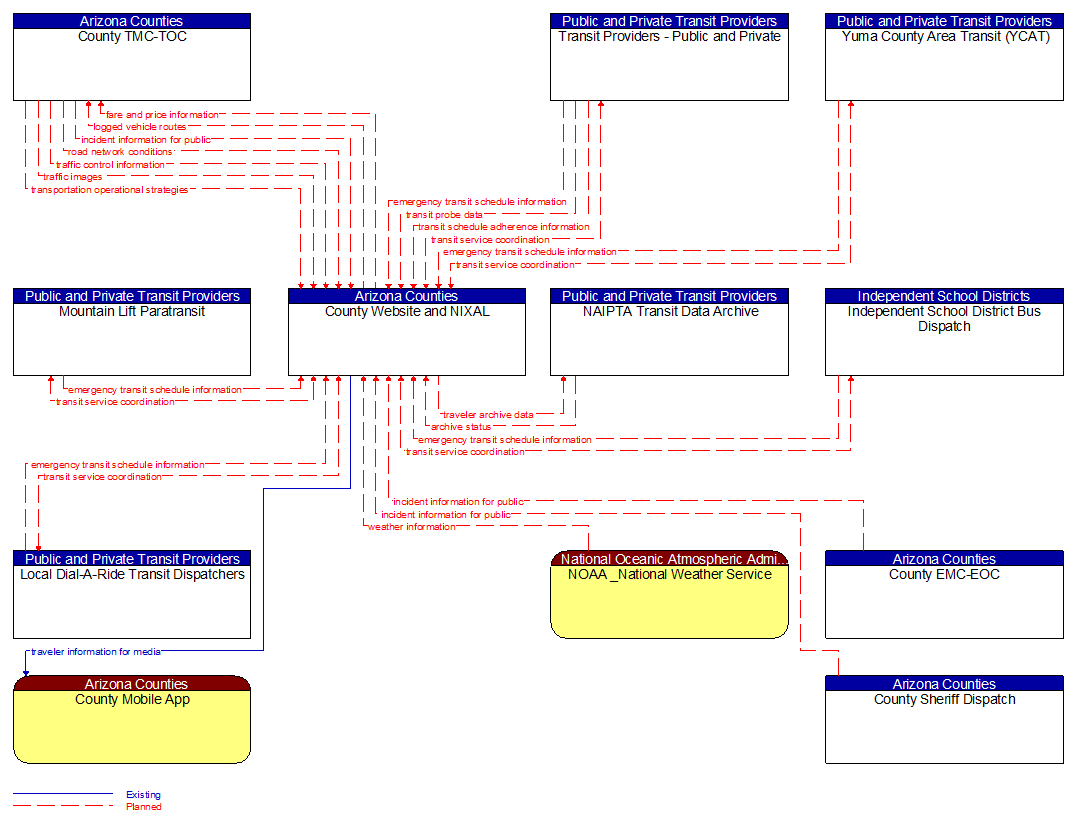 Context Diagram - County Website and NIXAL