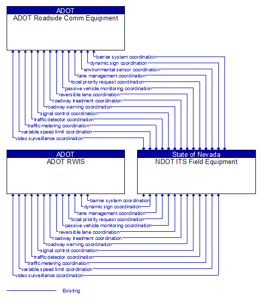 Context Diagram - NDOT ITS Field Equipment