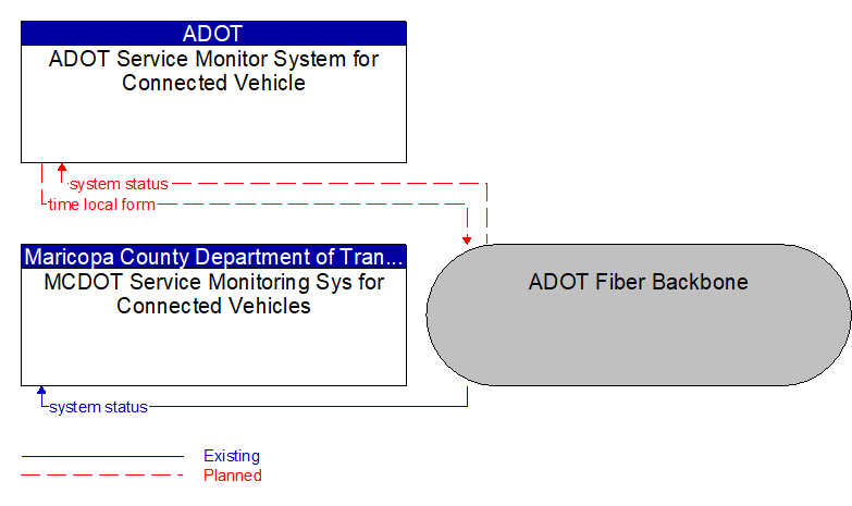 Context Diagram - ADOT Fiber Backbone