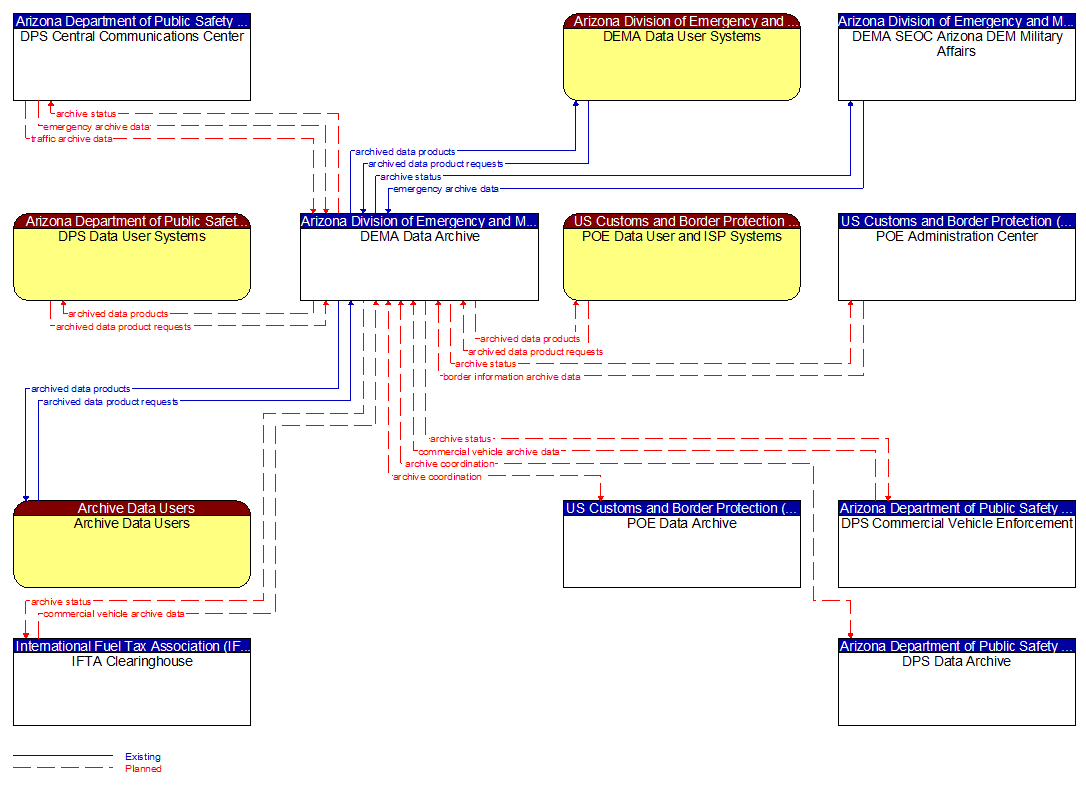 Context Diagram - DEMA Data Archive