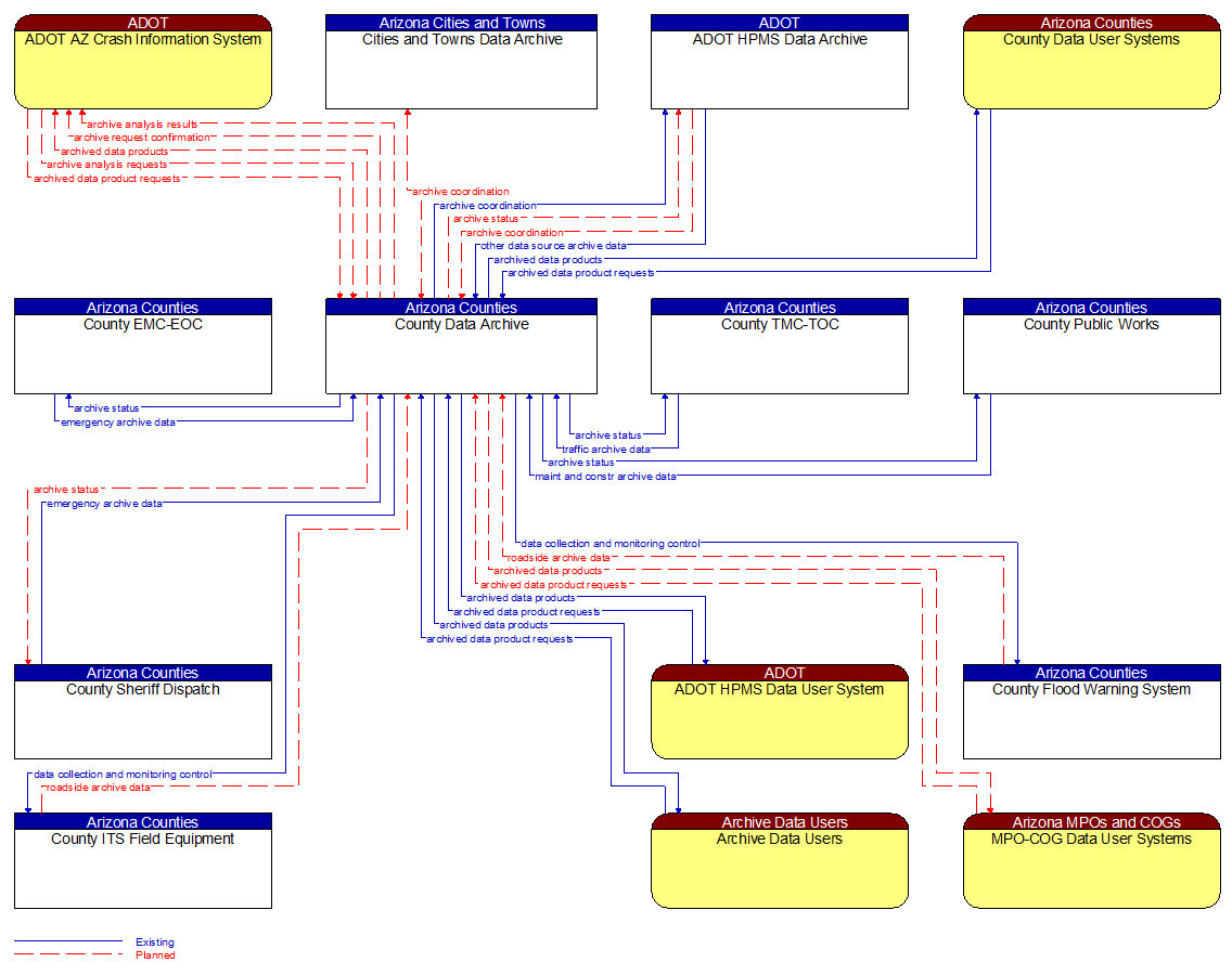 Context Diagram - County Data Archive