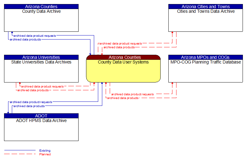 Context Diagram - County Data User Systems