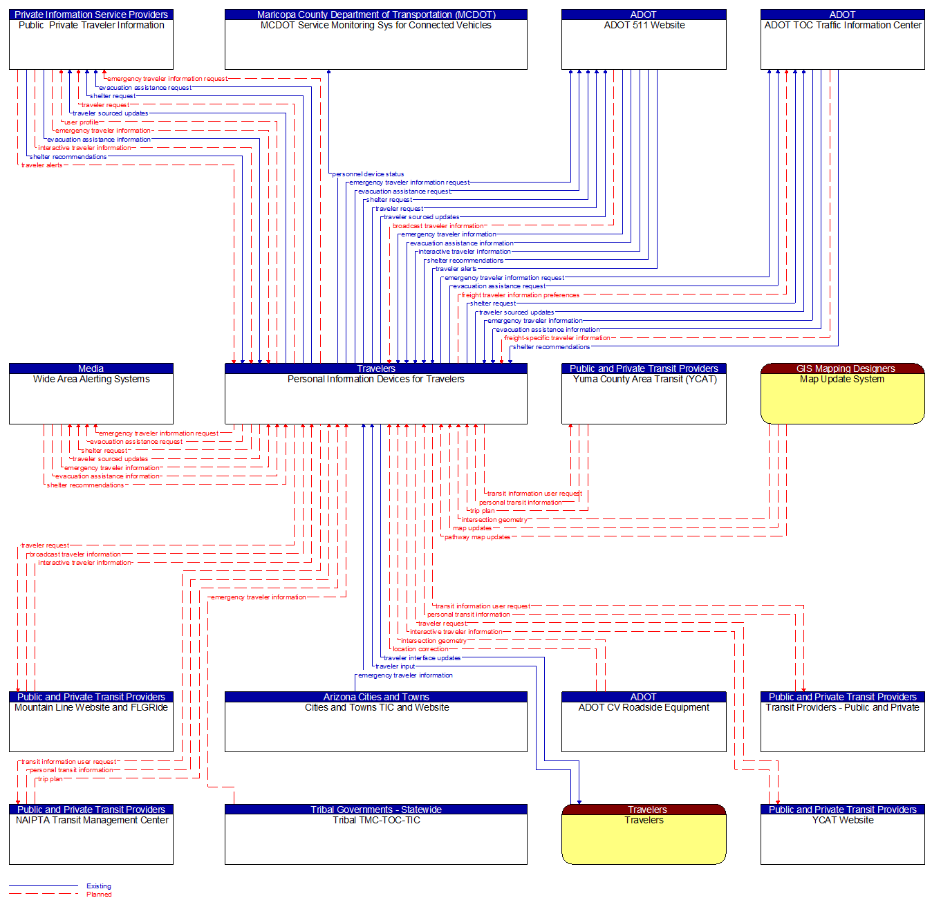 Context Diagram - Personal Information Devices for Travelers