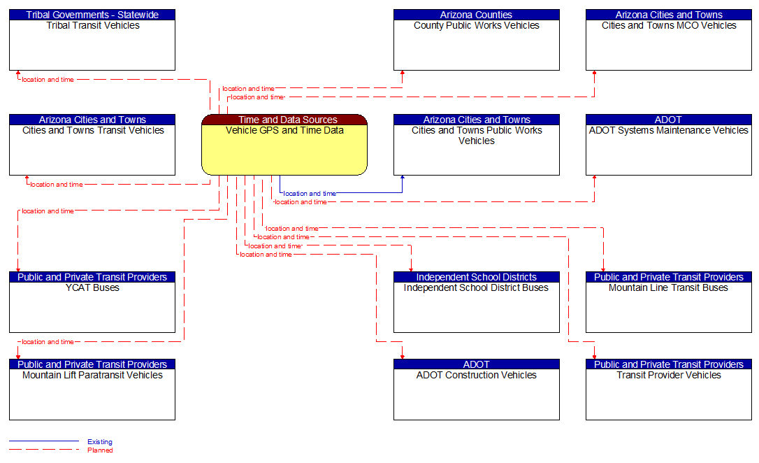 Context Diagram - Vehicle GPS and Time Data