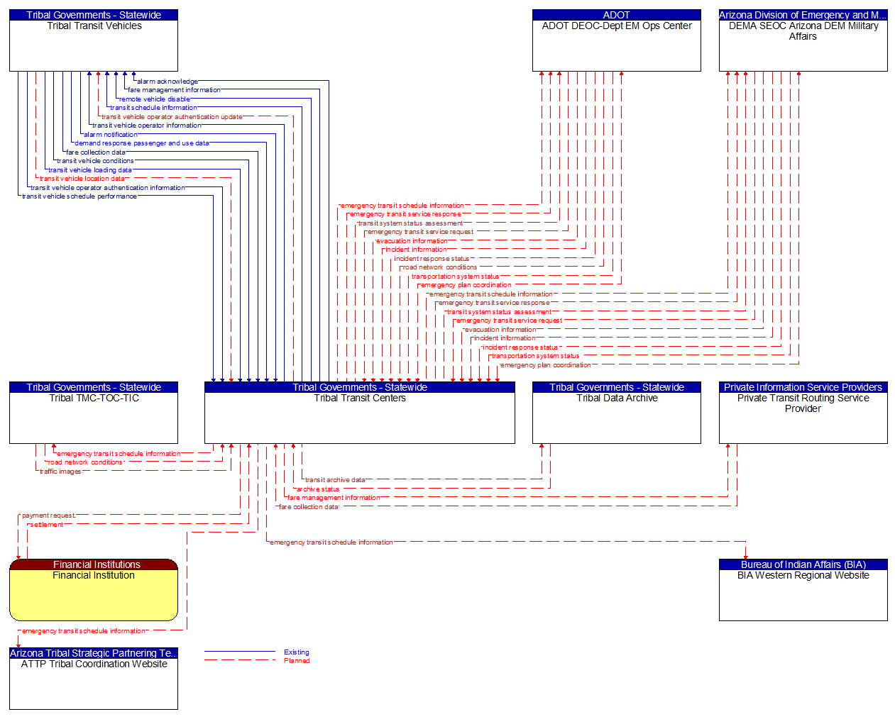 Context Diagram - Tribal Transit Centers