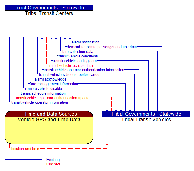 Context Diagram - Tribal Transit Vehicles