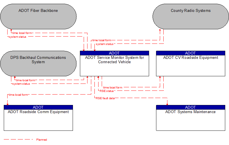 Context Diagram - ADOT Service Monitor System for Connected Vehicle