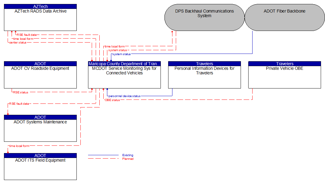 Context Diagram - MCDOT Service Monitoring Sys for Connected Vehicles