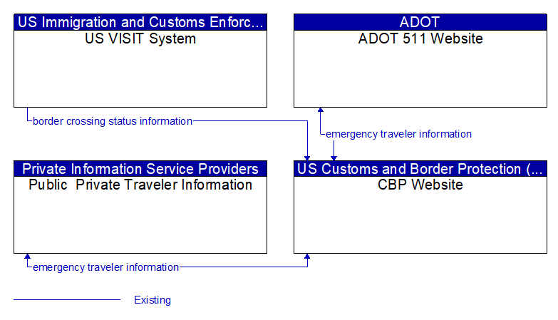 Context Diagram - CBP Website