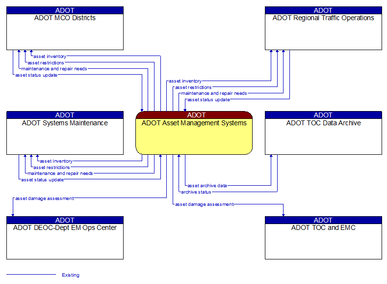 Context Diagram - ADOT Asset Management Systems