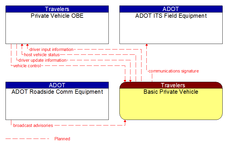 Context Diagram - Basic Private Vehicle