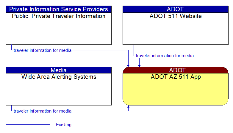 Context Diagram - ADOT AZ 511 App