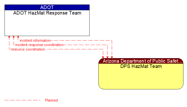 Context Diagram - DPS HazMat Team