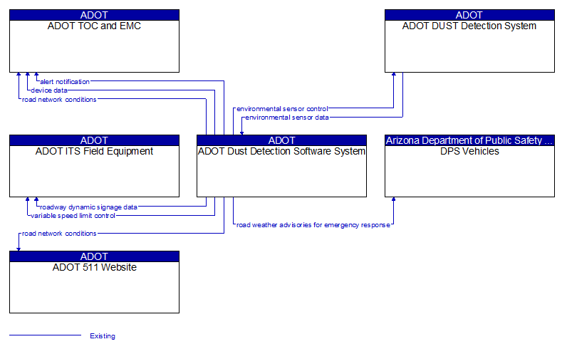 Context Diagram - ADOT Dust Detection Software System