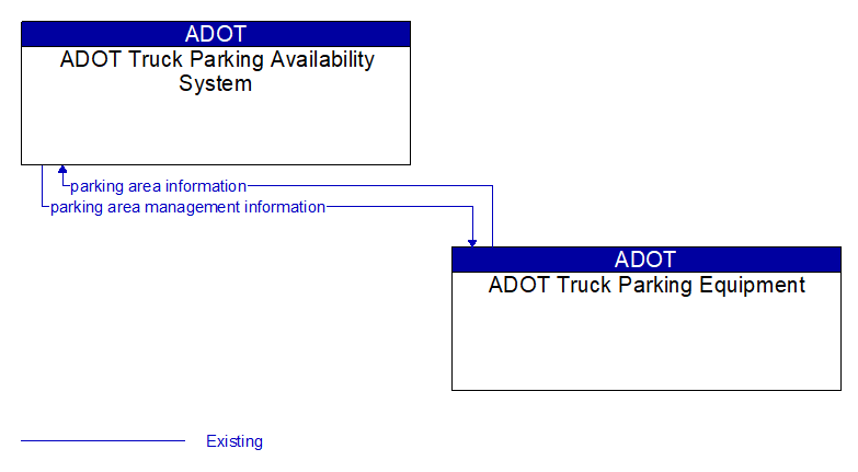 Context Diagram - ADOT Truck Parking Equipment