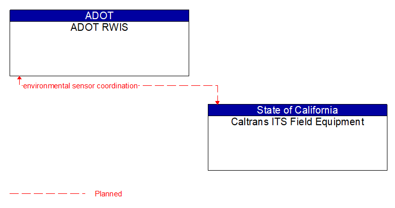 Context Diagram - CalTrans ITS Field Equipment