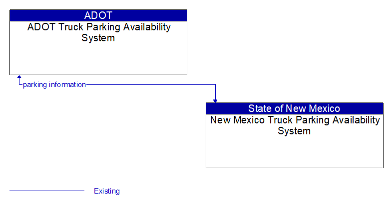 Context Diagram - New Mexico Truck Parking Availability System