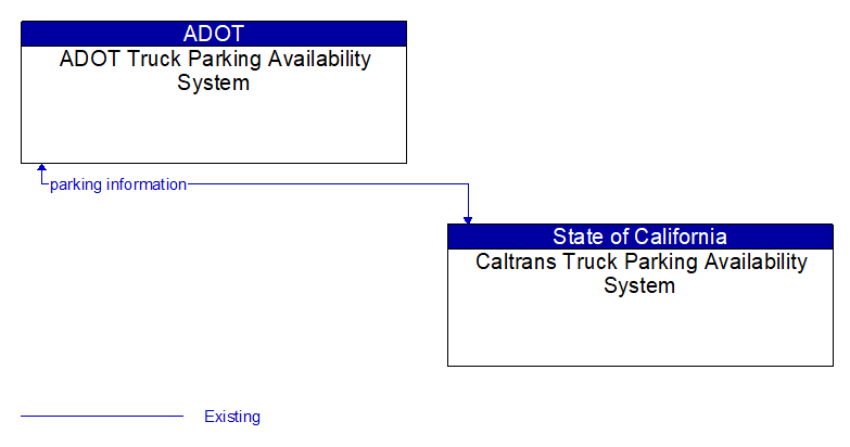 Context Diagram - CalTrans Truck Parking Availability System