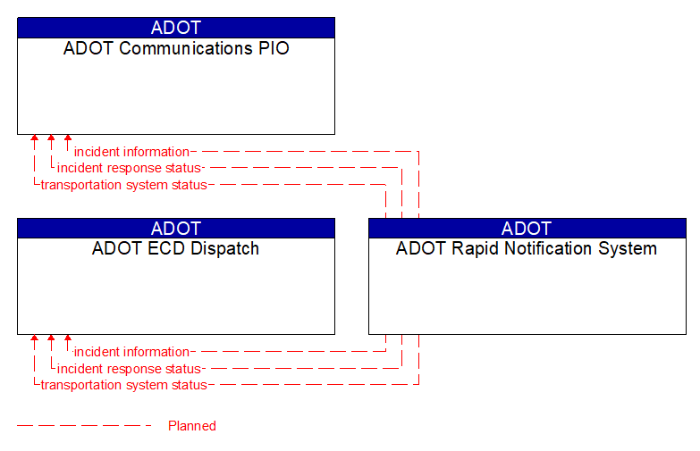 Context Diagram - ADOT Rapid Notification System