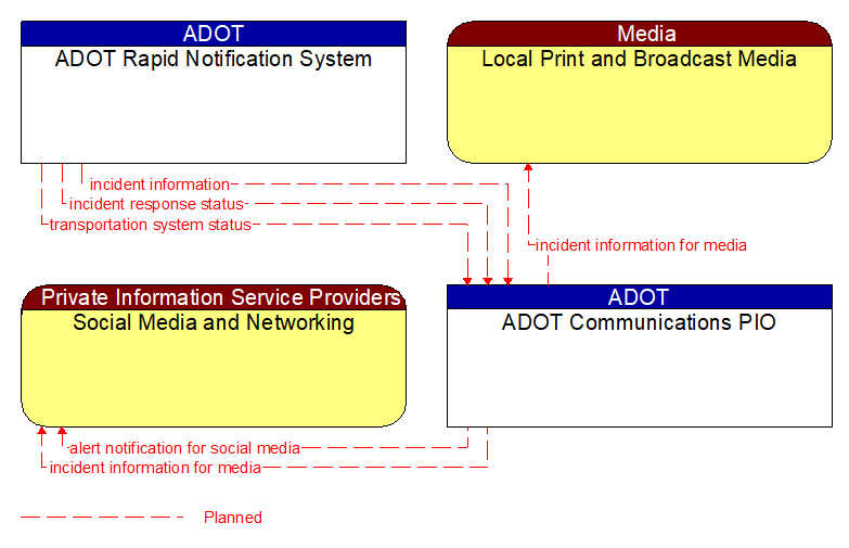 Context Diagram - ADOT Communications PIO