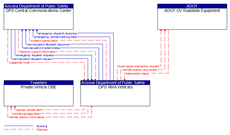 Context Diagram - DPS RMA Vehicles