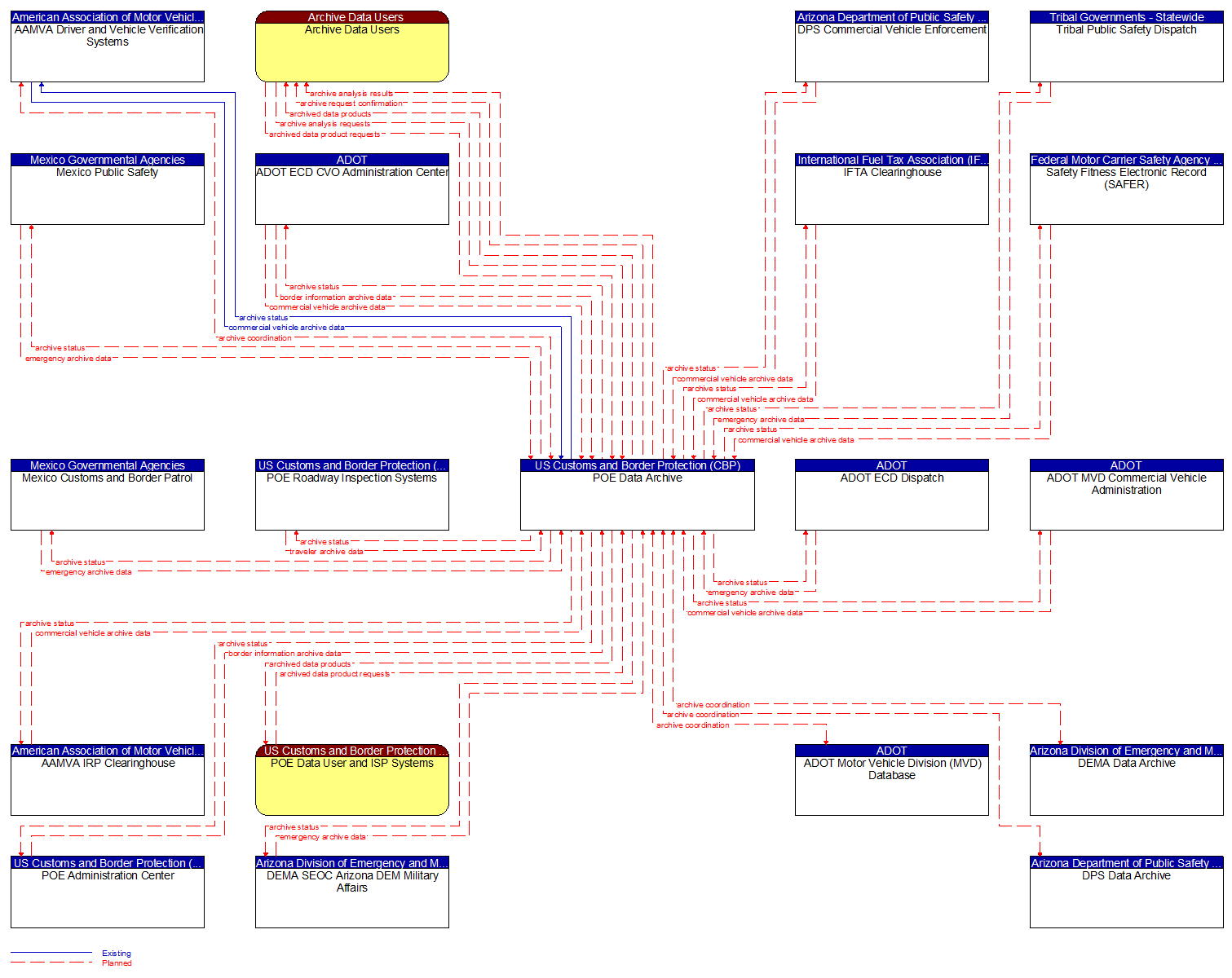 Context Diagram - POE Data Archive