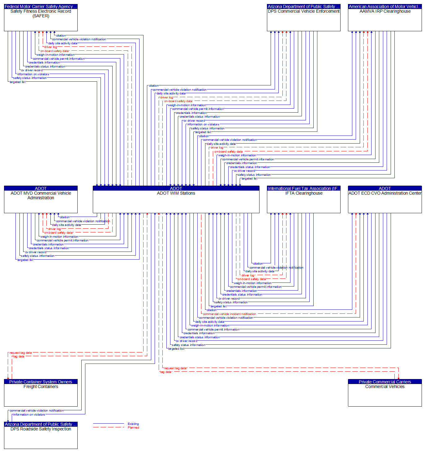 Context Diagram - ADOT WIM Stations