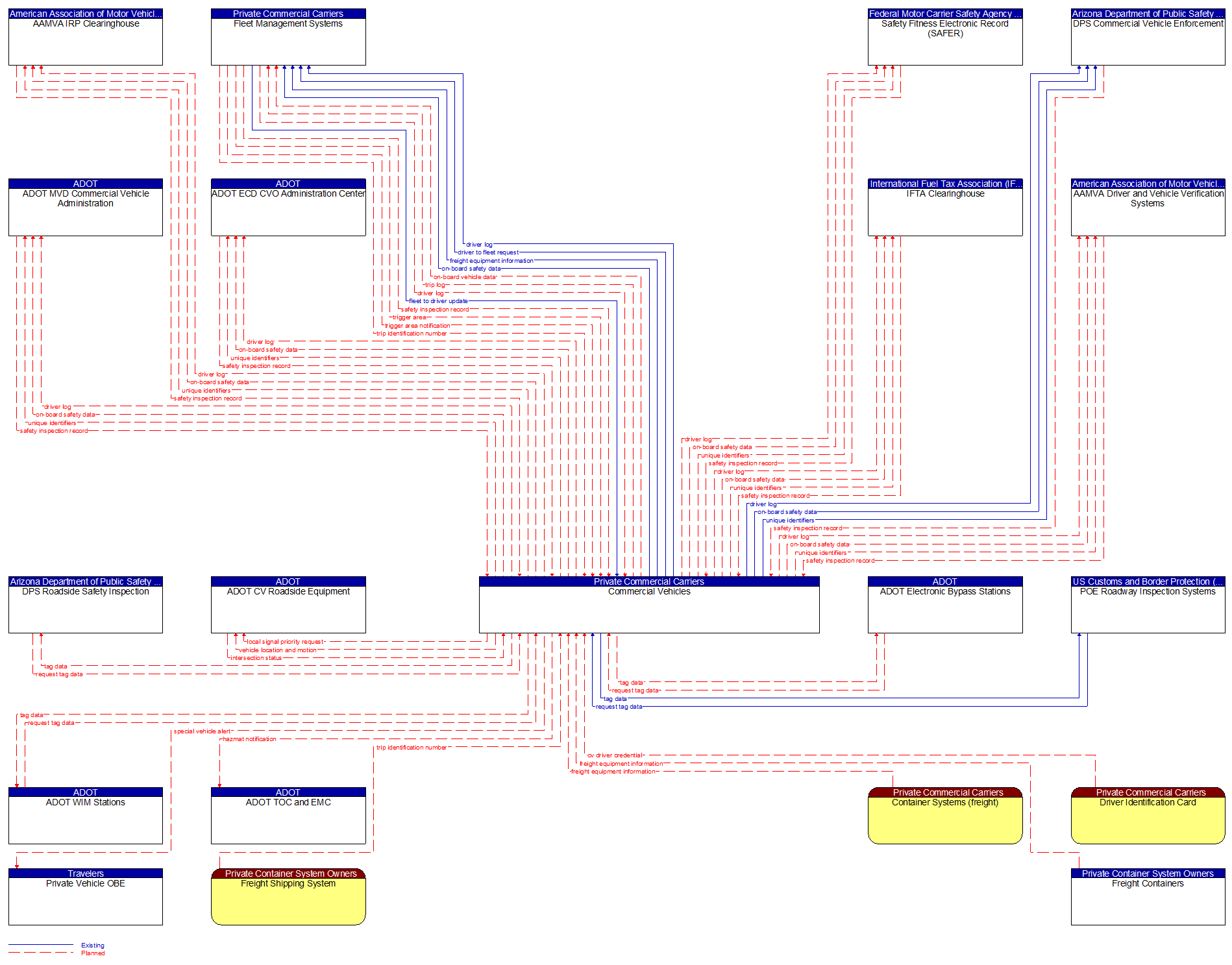 Context Diagram - Commercial Vehicles