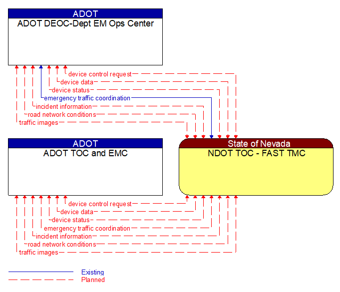 Context Diagram - NDOT TOC - FAST TMC