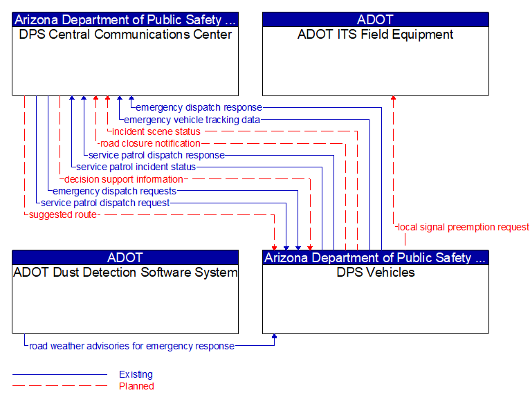 Context Diagram - DPS Vehicles