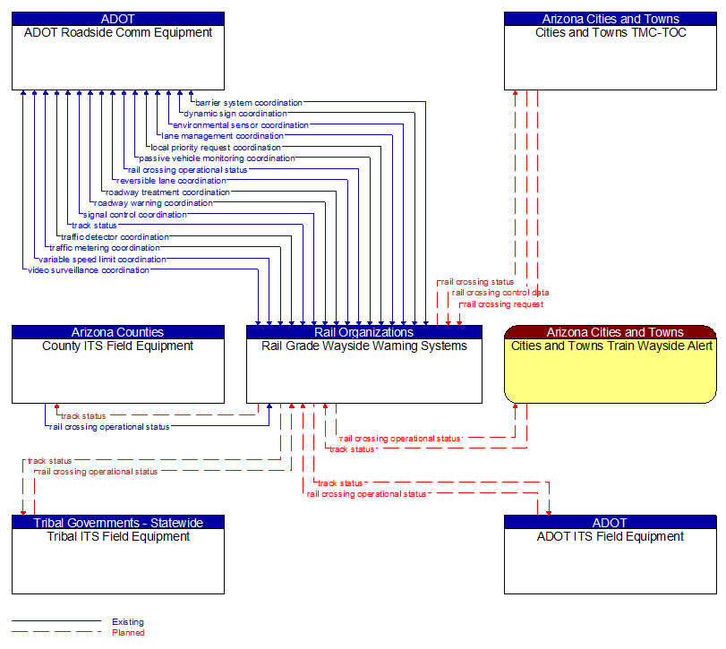 Context Diagram - Rail Grade Wayside Warning Systems