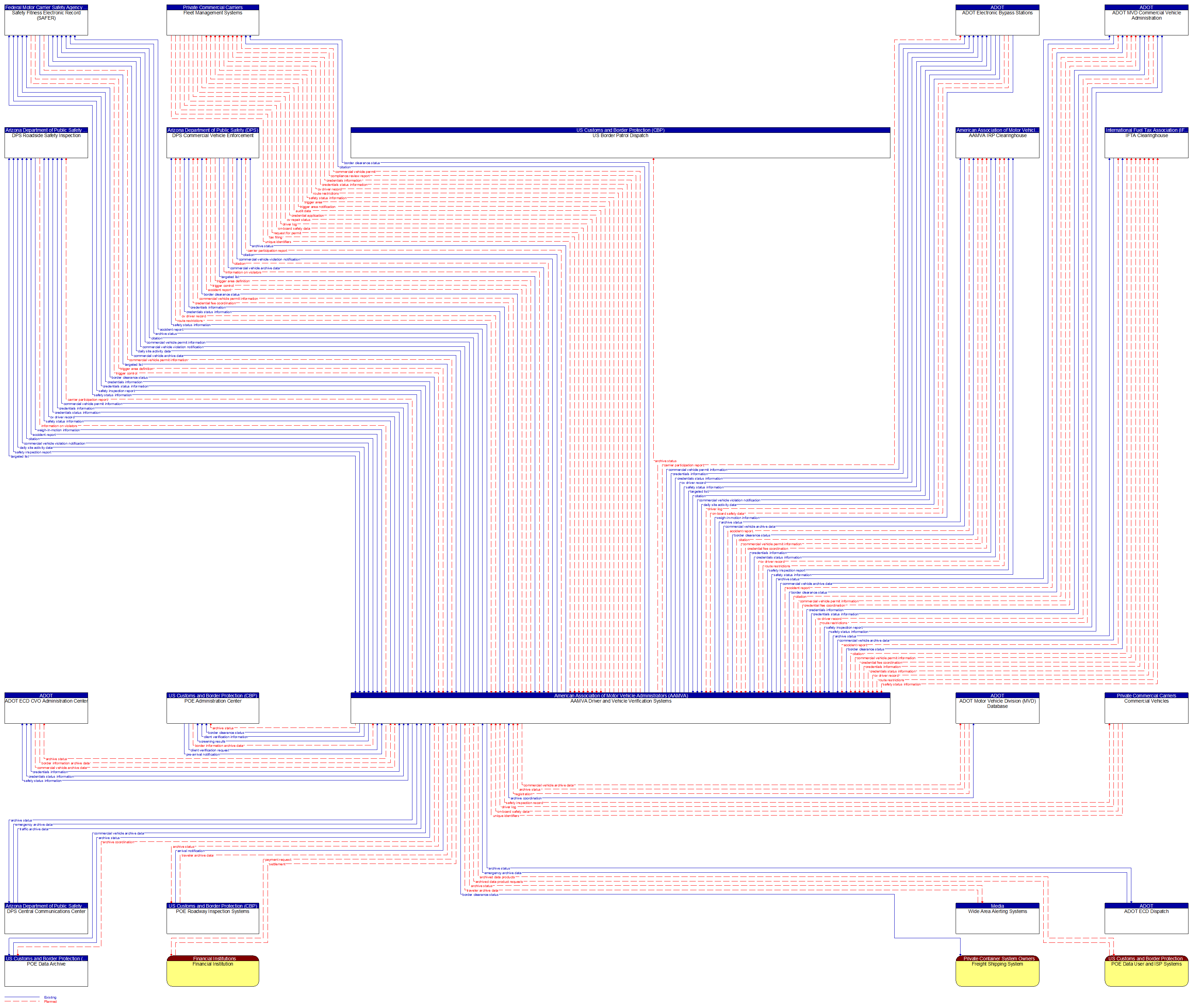 Context Diagram - AAMVA Driver and Vehicle Verification Systems