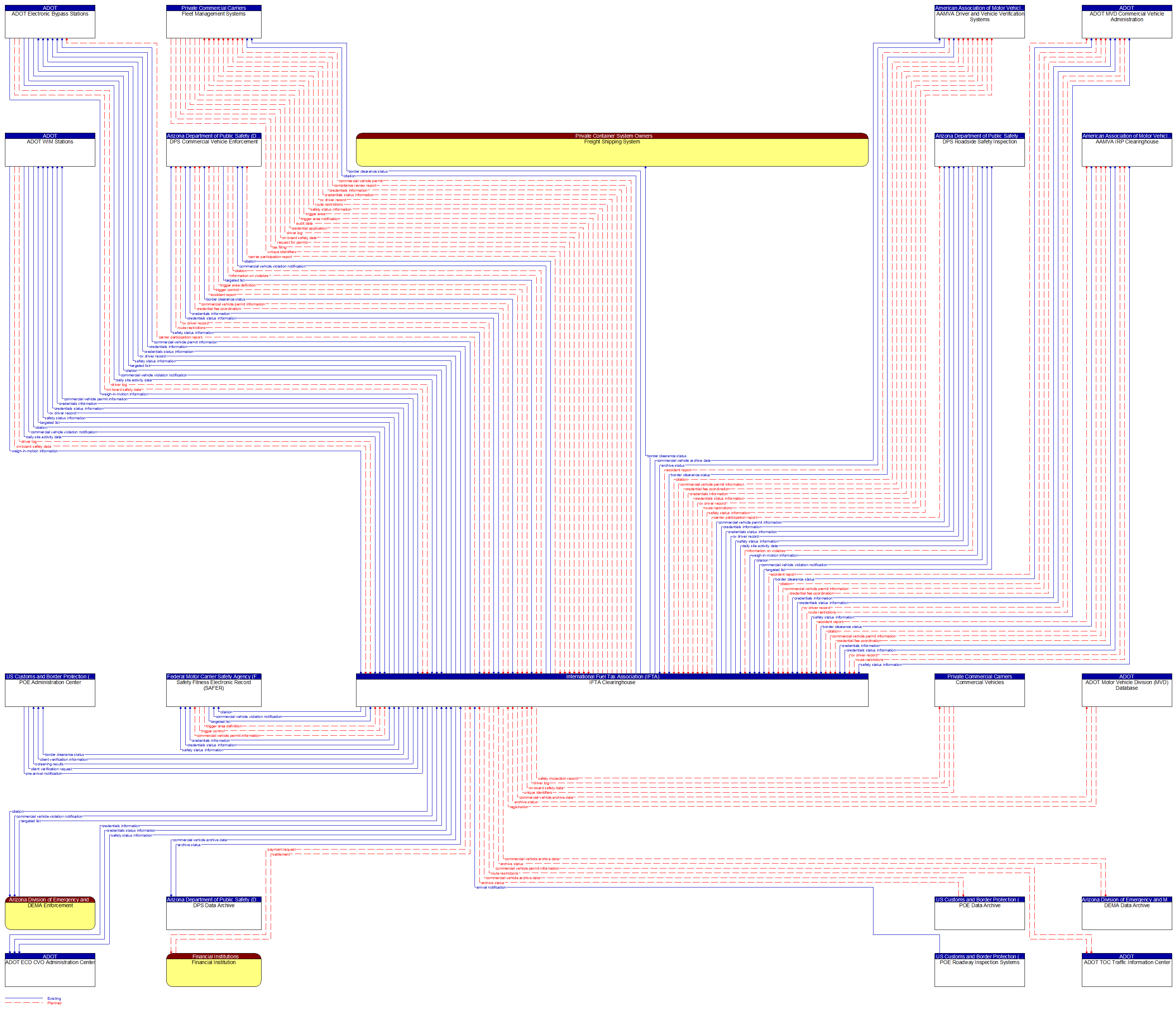 Context Diagram - IFTA Clearinghouse